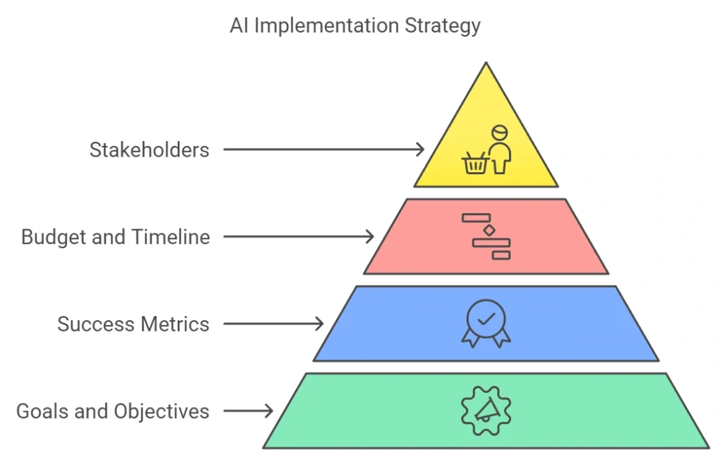 Technowild Ai Implementation Strategy