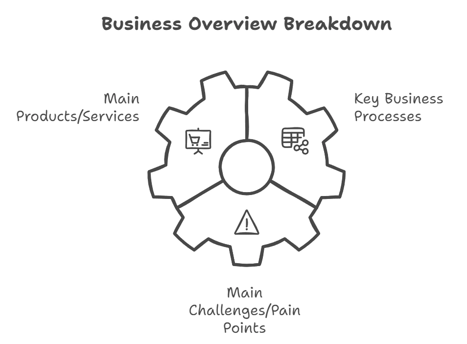 Technowild Business Overview Breakdown