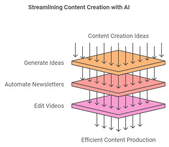 Efficentcontentwriting