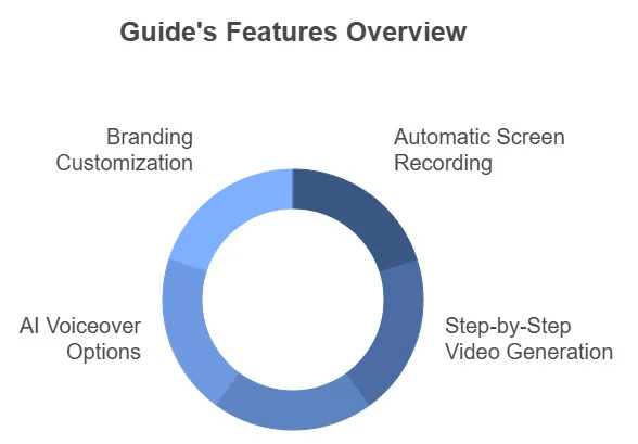 Guide Features Ai