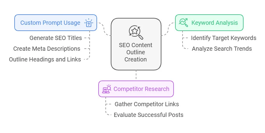 Seo Content Outline Creation