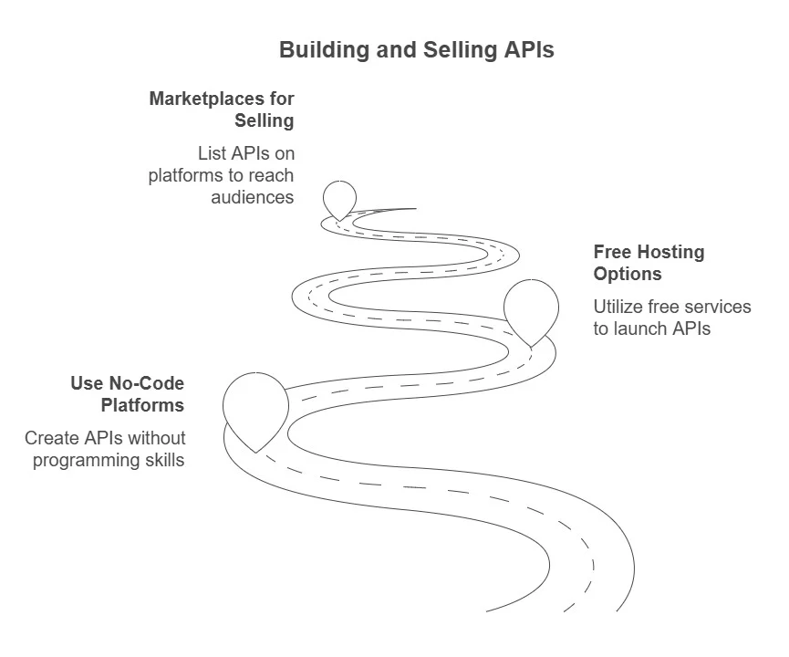 Building And Selling Apis