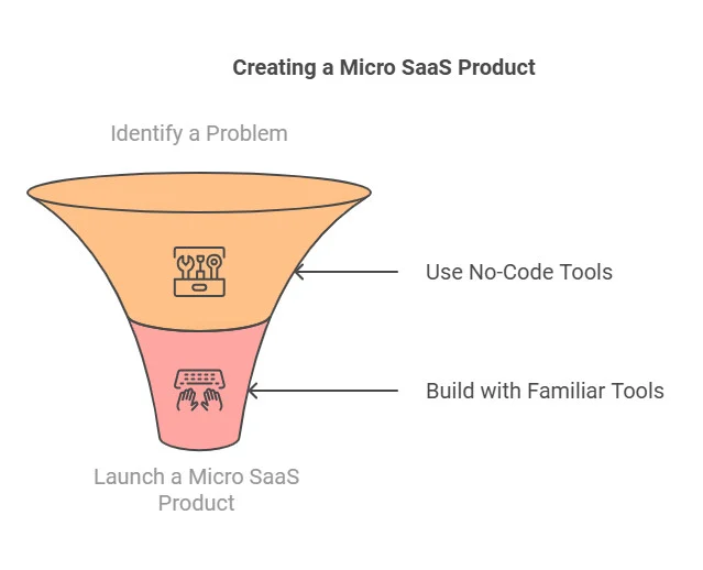 Creating Microsas