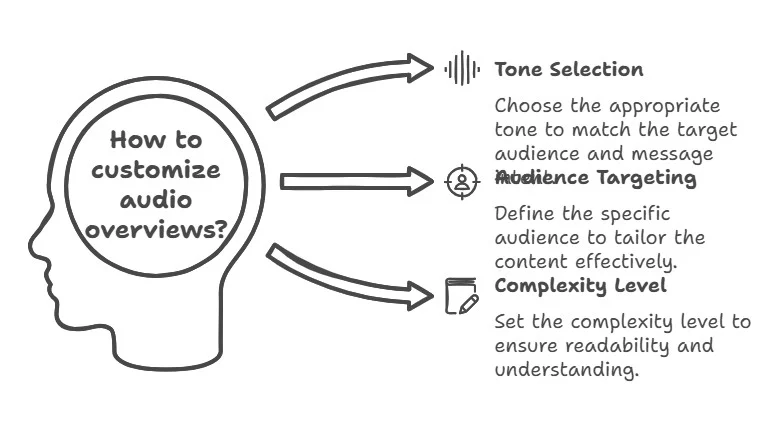 Customizing Audio