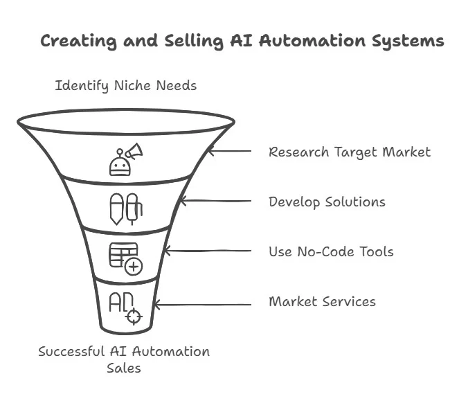 Selliong Ai Automations