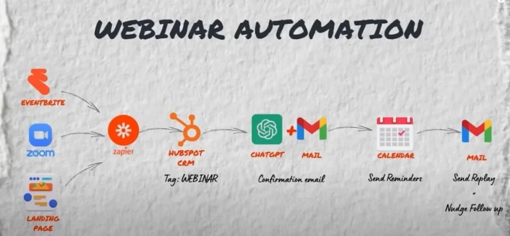 Webinar automation